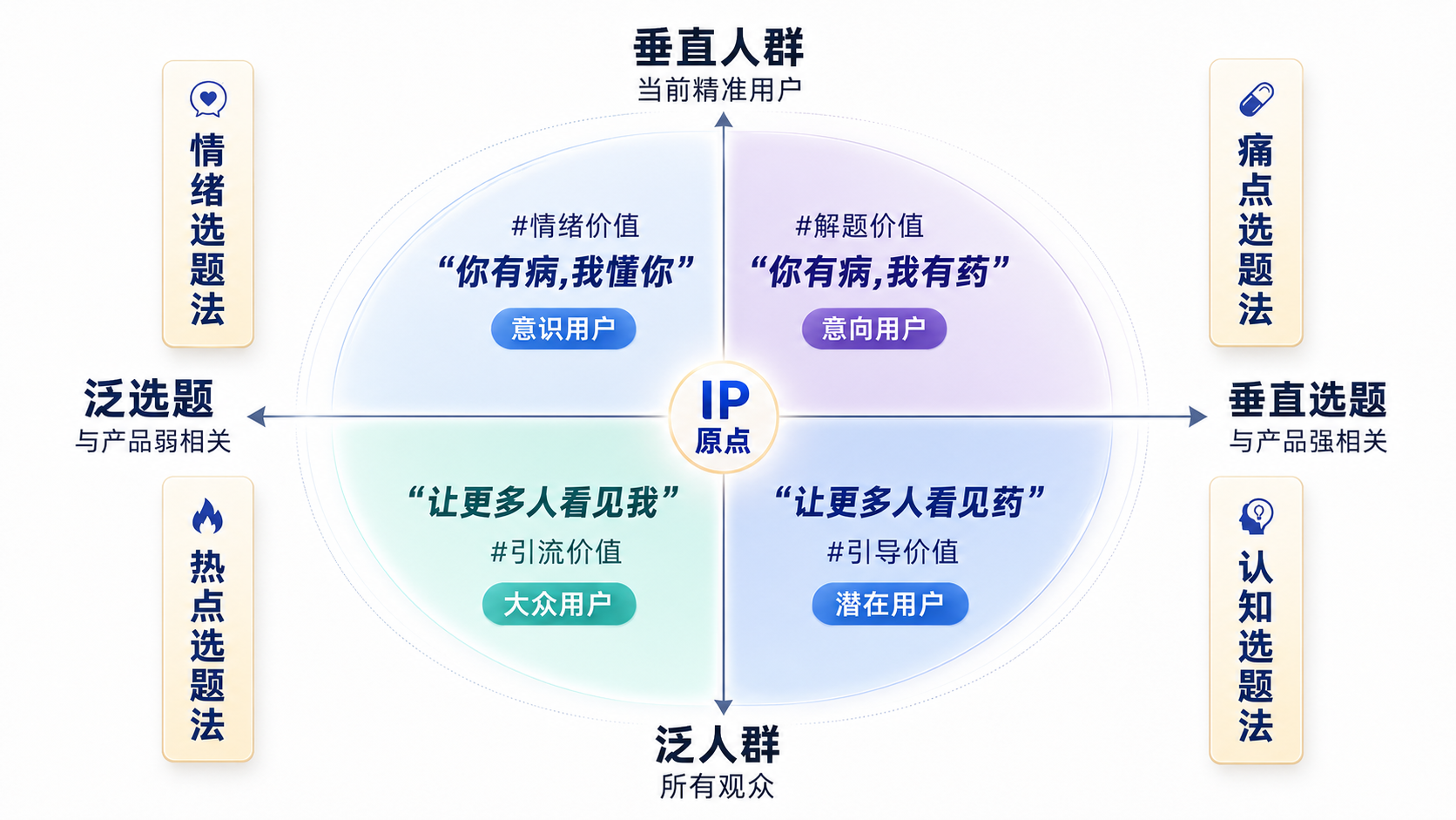 四象限选题法:按人群精准度和内容与产品的相关度划分情绪、痛点、热点与认知选题